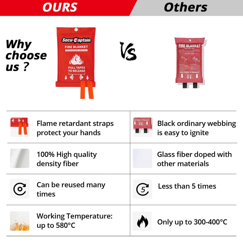 SecuCaptain Emergency Fire Blanket for Home and Kitchen - 2 Pack 40"x40" Flame Suppression Fiberglass Fire Blankets for House Camping Car Office Warehouse Emergency Survival Safety - Image 4