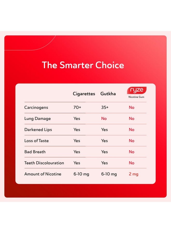 RYZE Nicotine Gum 2mg | Pack of 30 (270 gums) | Fresh Fennel | Freedom from Smoking & Tobacco | Easy on Throat | WHO & FDA Approved | Sugar Free | Teeth Whitening - Image 3