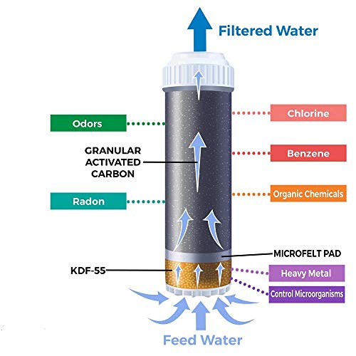 AQUALIQUID RO Replacement CTO & GAC Cartridges Filter Set 10 Inch for Under Sink RO Water Purifier || Removes Chlorine Bad Taste & Odor - 2 Pcs - Image 2