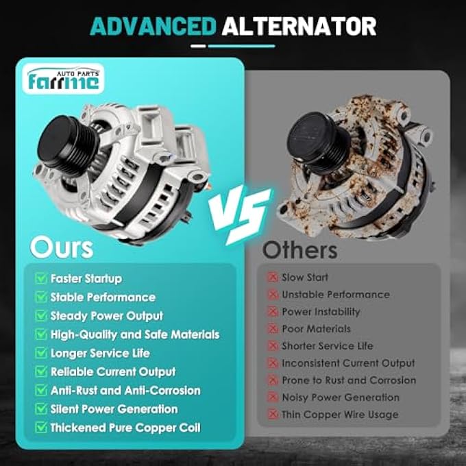 Farrme 11311 Alternator 12V 90 Amp, 4-Groove Pulley Fit for Elantra 2007-2012, for Soul 2010-2011, for Spectra, for Spectra5 2007-2009 L4 2.0L Automotive Replacement Alternators 2655635 37300-23650 - Image 5