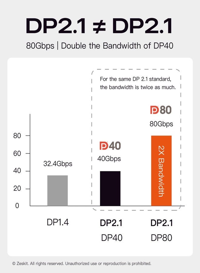 Zeskit X-Tech 80Gbps 16K Bi-Directional Certified USB-C to Displayport 2.1 Cable, DP2.1 DP80 (3ft/1m) - Image 2