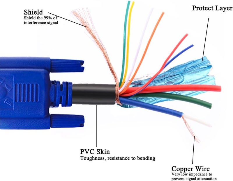 LFHUKEJI VGA Standard 15-Pin Male to Male Cable, 4.8Ft(3+5) - Image 5