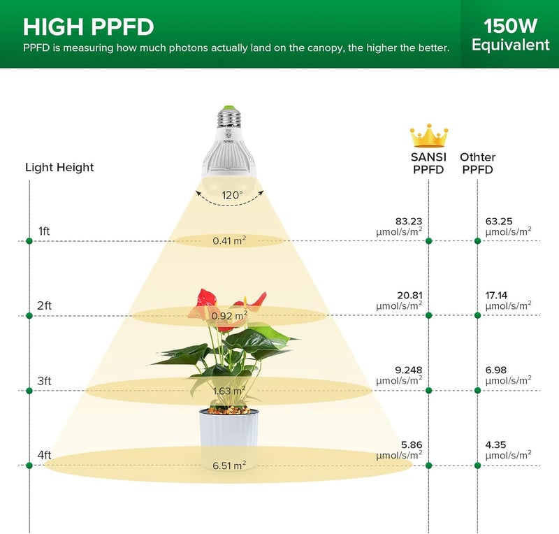 SANSI 10W LED Grow Light for Indoor Plants, 150W Equivalent Full Spectrum LED E27 Plant Grow Light Bulb with Frosted Lens (PPF: 16μmol/s, 120° Beam Angle, Veg Coverage: 2x1 Sq Ft) - Image 4