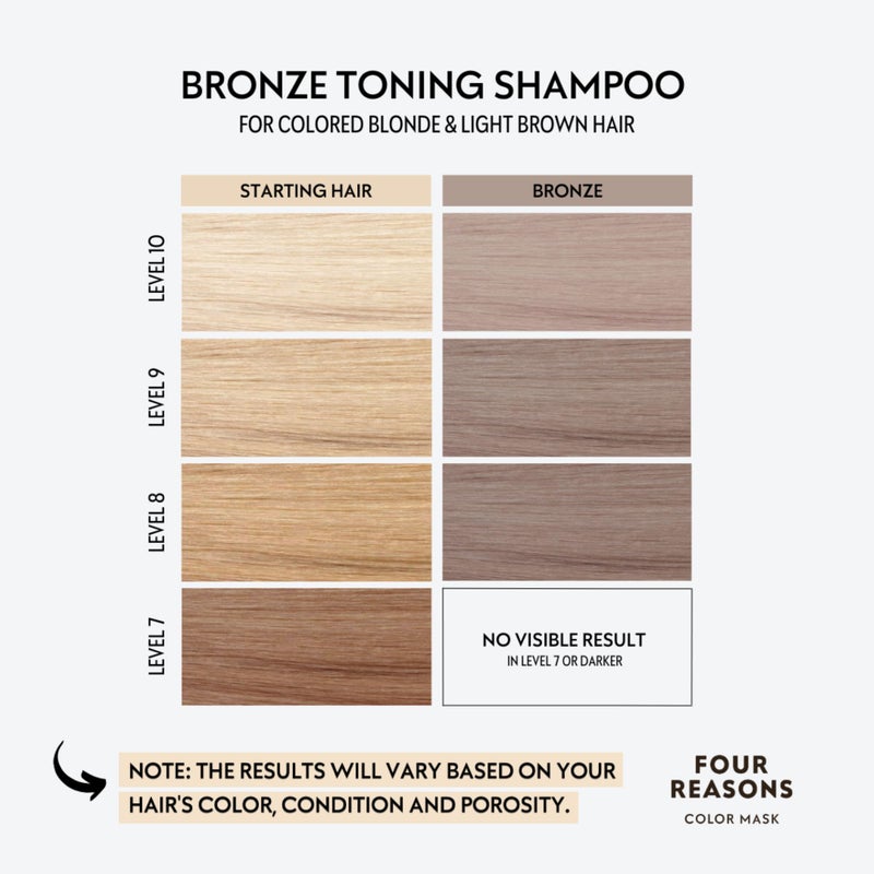 FOUR REASONS Bronze Hair Toner - Color Depositing Shampoo for Treated Hair (8 Colors, Sulfate-Free, Vegan, 8.45 Fl Oz) - Image 3