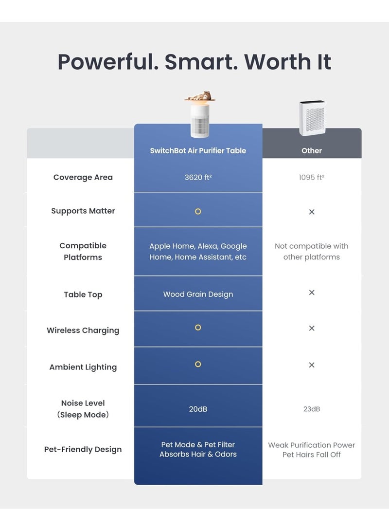 SwitchBot سويتش بوت 4 في 1 جهاز تنقية الهواء للطاولة مع ماذر، حتى 3620 قدم²، فلتر H13 HEPA للحيوانات الأليفة، شحن لاسلكي، فلتر مسبق قابل للغسل، 10 ألوان RGB - Image 5
