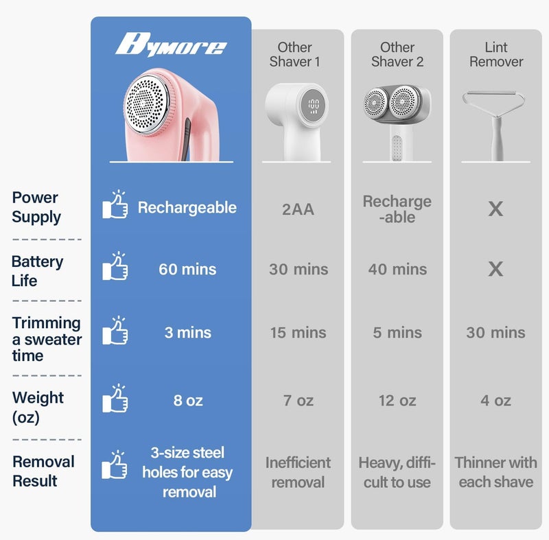 Bymore Fabric Shaver, Lint Shaver for Clothing Furniture Shaver, Sweater Defuzzer Pill Remover Shaver, Lint Remover for Clothing Fuzz-Pink - Image 2