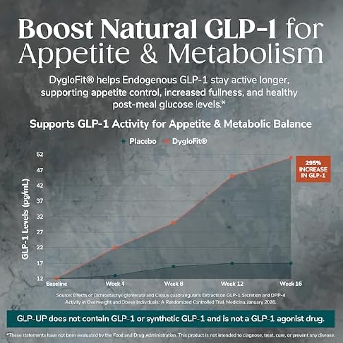 WonderSlim GLP-UP™ GLP1 Supplement - Clinically Studied DygloFit® for GLP-1 Support | Supports Appetite & Metabolic Balance | Probiotics for Gut & Immune Health | 30 Day Supply - Image 4