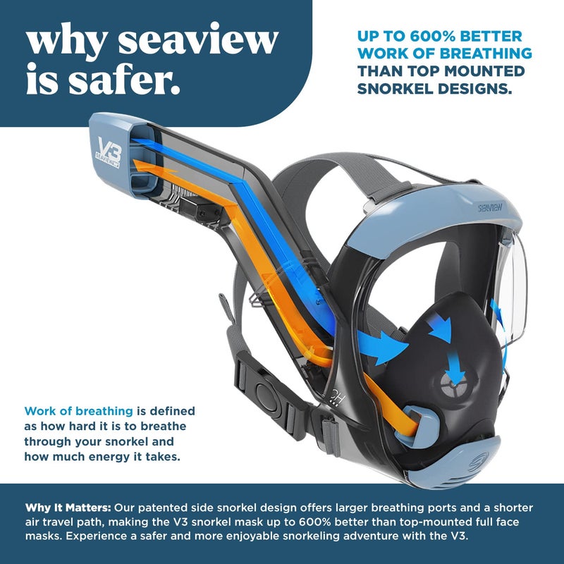 Seaview 180 V3 Full Face Snorkel Mask Adult- The V3 is The Perfect Snorkeling Gear for Adults- Snorkel Mask with 180 Panoramic Viewing and Up to 600% Easier Breathing- Patented Flowtech Air Intake - Image 2