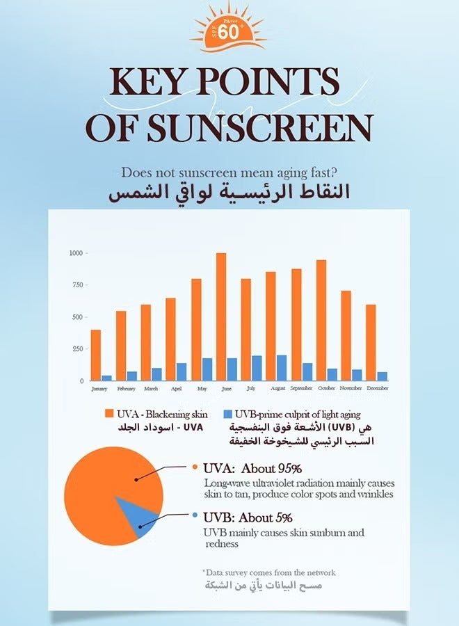 سادور لوشن حماية من أشعة الشمس مقاوم للماء وغير دهني مع لوشن حماية من أشعة الشمس للوجه والجسم واسع الطيف، واقي من الشمس للوجه والجسم بعامل حماية من الشمس بعامل حماية 60+، حماية من الأشعة فوق البنفسجية الطويلة والمتوسطة المدى (UVA) والأشعة فوق البنفسجية المتوسطة (UVB)، خفيف الوزن وسريع الامتصاص، 30 جم + 40 جم - Image 3