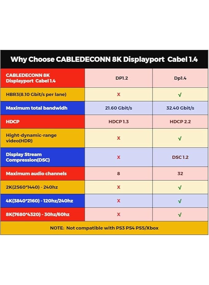 erorex 10M 33FT 8K 1.4 DisplayPort Cable 8K@60Hz 4K@144Hz High Speed HDCP 3D with 32.4Gbps Slim and Flexible DP to DP Cable - Image 2