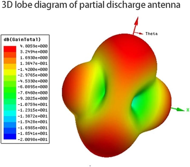 UHF RFID Antenna Partial Discharge Signal Detection Ultra Wideband UWB Pulse Wave - Image 4