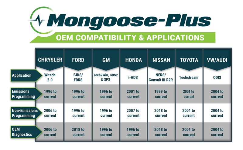 OPUS | IVS Opus IVS Mongoose-Plus J2534 OEM Vehicle Interface Cable - Toyota/Lexus/Scion OEM Reprogramming and Diagnostics - Image 3