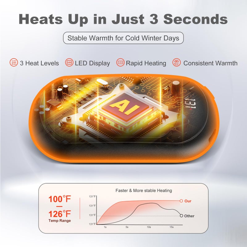 Fussion AI Hand Warmers Rechargeable 2 Pack, 6400mAh Portable Pocket Electric Hand Warmer, Fast Heating 3-Settings Reusable Handwarmers for Christmas, Gloves, Travel, Hunting Essentials Men Women - White - Image 3