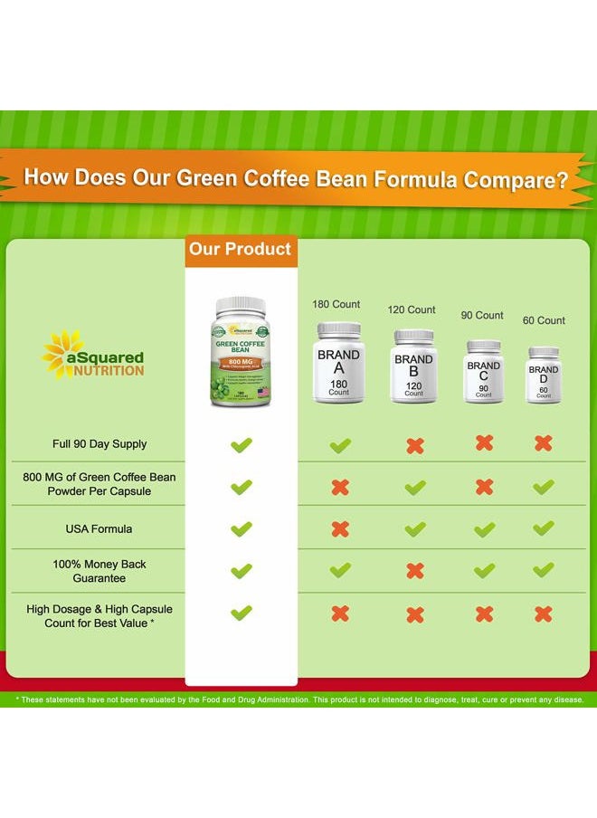 aSquared Nutrition - Natural Green Coffee Bean Formula-180 Capsules-Max Strength GCA Antioxidant Cleanse for Pure Weight Loss, 800mg per Pill-Chlorogenic Acid-1600mg Daily Supplement, Healthy Fat Burner - Image 1