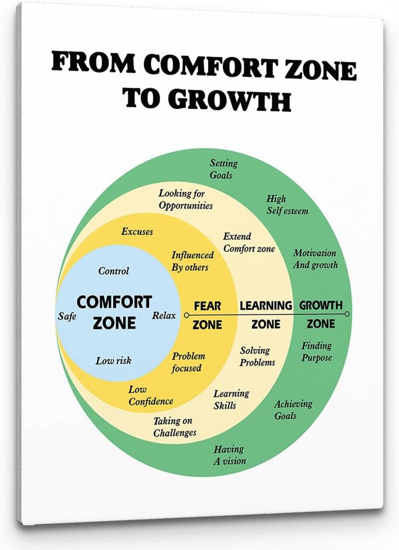 PHAMTE From Comfort Zone to Growth Motivational Therapist Office Wall Art, (11x14 Inch) - Image 1