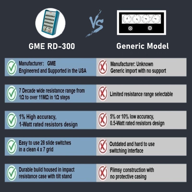 GME صندوق مقاومة RD-300 البديل لعقد المقاومة، نطاق 7 عقود، من 1Ω إلى 11MΩ، دقة 1%، مقاومات مصنفة 1 واط، مصممة في الولايات المتحدة الأمريكية - Image 3