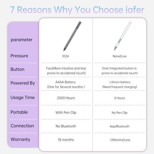 iafer Pen for Surface Pro 11/10/9/8/X, Surface Laptop/Book/Go/Studio, Kobo | Palm Rejection, 1024 Pressure, 2500H Battery Life Active Stylus Pencil for Student Note-Taking & Artist Business Drawing - Image 2