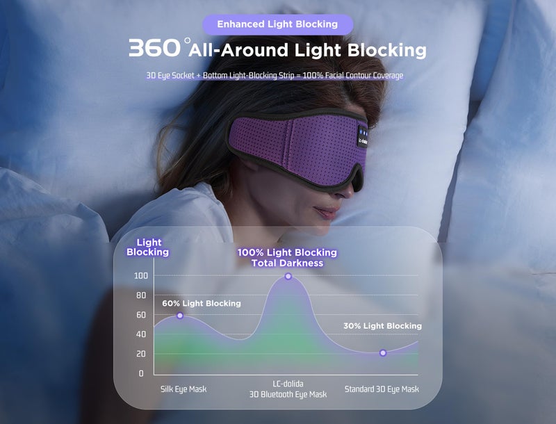 LC-dolida Sleep Mask with Bluetooth Headphones Bluetooth Sleep Mask Sleep Headphones,3D Eye Mask for Sleeping Mask Music Sleeping Headphones for Side Sleepers Meditation Gifts Gadgets for Men Women - Image 2