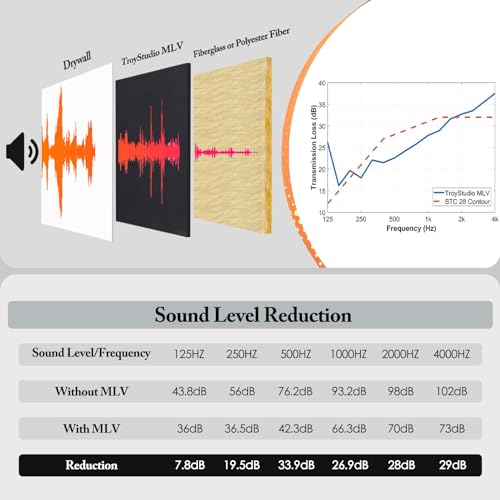 TroyStudio Mass Loaded Vinyl Sound Proof Barrier, 1 lb/sqft, 1 x 8 Feet MLV Insulation Sheet, Anti Vibration Deadening Soundproofing Material - Image 3