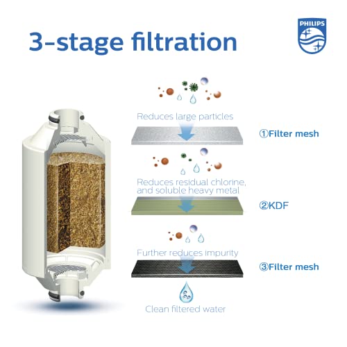 Philips Shower Filter cartridge, NSF certified KDF Material Double Mesh Filtration, Reducing Chlorine/Impurities/Rust Sediments (shower filter cartridge) - Image 2