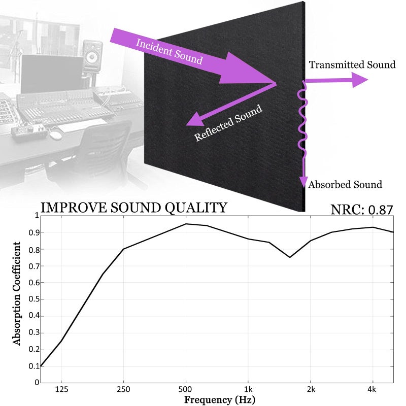 BXI Sound Absorber - 16 X 12 X 3/8 Inches 6 Pack High Density Acoustic Absorption Panel, Sound Absorbing Panels Reduce Echo Reverb, Tackable Acoustic Panels for Wall and Ceiling Acoustic Treatment - Image 3