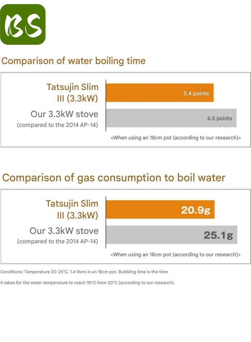 بي إس موقد تخييم خارجي محمول فائق النحافة بقوة ٣٣٠٠ واط | موقد تخييم مقاوم للرياح |موقد غاز للطوارئ、دافور、غاز رحلات、غاز صغير لرحلات、غاز متنقل、فرن رحلات、موقد、موقد غاز خفيف、موقد غاز للرحلات | إشعال كهربائي ضغطي | تصميم خفيف الوزن ٧٤ مم | مناسب للشواء والمشي لمسافات طويلة والنزهات والاستخدام المنزلي - Image 5