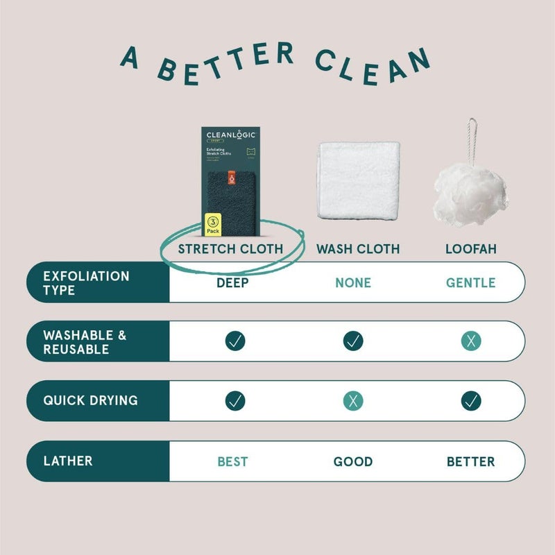 Cleanlogic Body Exfoliating Cloth, Stretchy Sport Exfoliator Bath and Shower Washcloths Ideal for Post-Workout Cleanse, Daily Skincare Tool, 3 Count Value Pack - Image 5