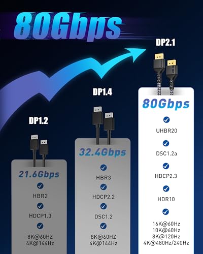 Maxonar VESA Certified 16K 80Gbps DisplayPort 2.1 Cable, 6.6 ft/2M DisplayPort Cable,16K@60Hz, 10K@60Hz, 8K@ 240Hz, 4K@ 540Hz, HDR, HDCP 2.2 for Gaming Monitor, RTX 5090,RX 9070,RTX 6000 Ada - Image 3