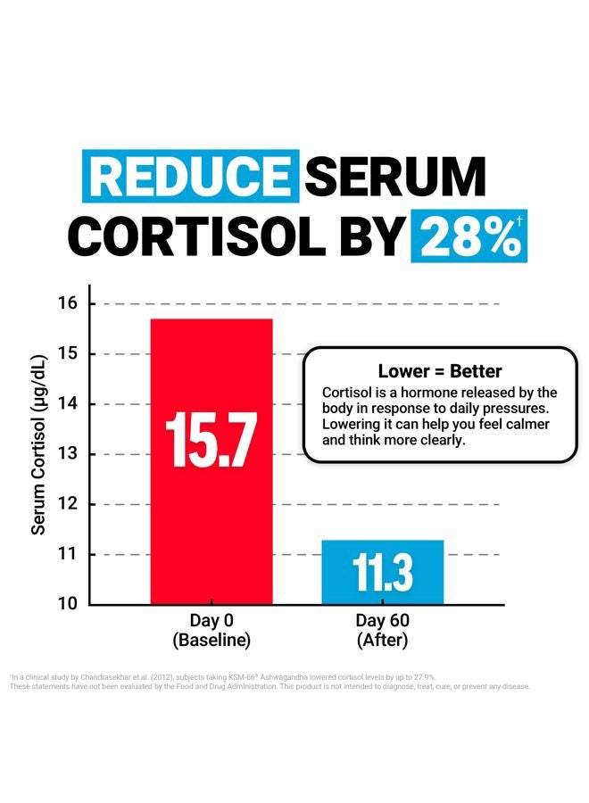 Force Factor Amazing Ashwa, KSM-66 Ashwagandha Supplement for Stress Relief, Focus, Memory, Immune Support, With Vitamins, Minerals & Antioxidants, Cortisol Supplements for Women, 360 Tablets (3-Pack) - Image 4