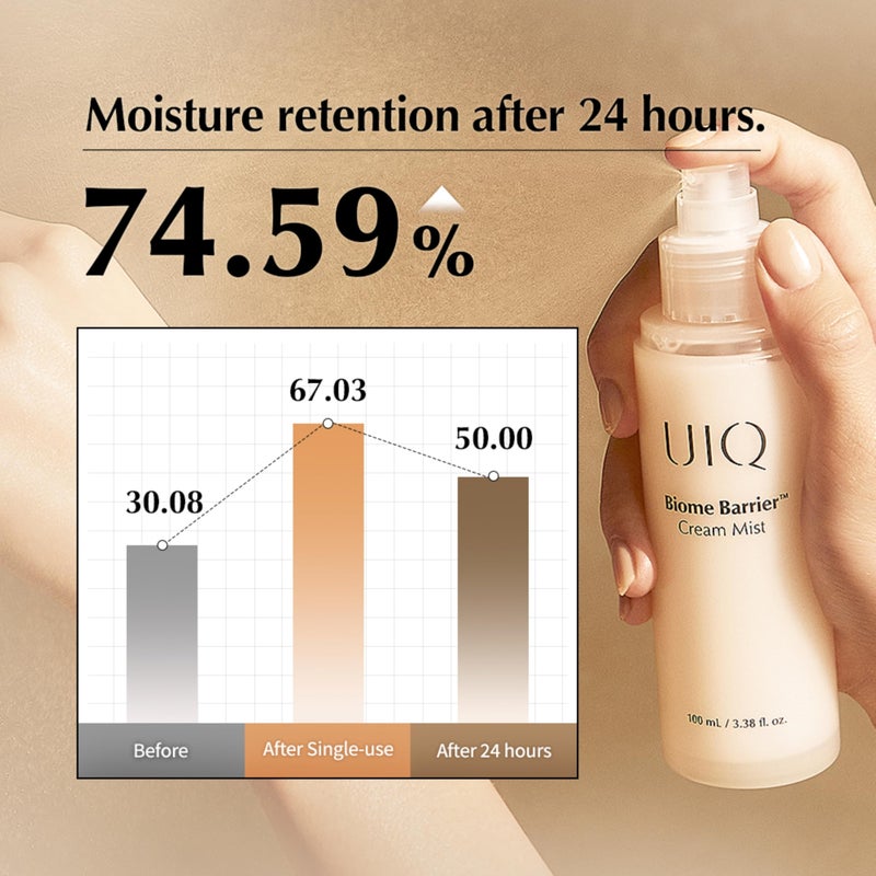 UIQ Biome Barrier Cream Mist, Skin Microbiome-Powered Face Mist with Hyaluronic Acid & Niacinamide, Deep Hydration, Glow & Soothing, Korean Skin Care, 100ml / 3.38 fl. oz. - Image 5