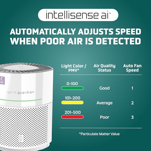 GermGuardian Airsafe+ HEPA Air Purifier for Home, Large Rooms Up To 1043 Sq. Ft. with HEPA Air Filter, UV-C Light & Air Quality Sensor, AC3000W, White - Image 5