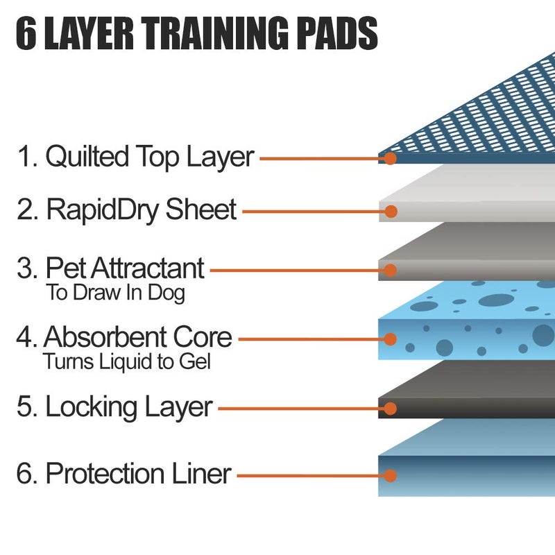 BV Puppy Pads Leak-Proof 100 Count 22"x 22" - Absorbent Pee Pads for Dogs with 6-Layer Design, Rapid Dry Sheet & Built-in Attractant - Dog Pad with Odor Control, Perfect for Puppies & Senior Dogs - Image 4