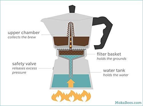 3D CREATIONS Alluminium Italian Style Stovetop Coffee Maker Moka Pot espresso Coffee percolator 6 cups of Coffee Red 300 ml - Image 2