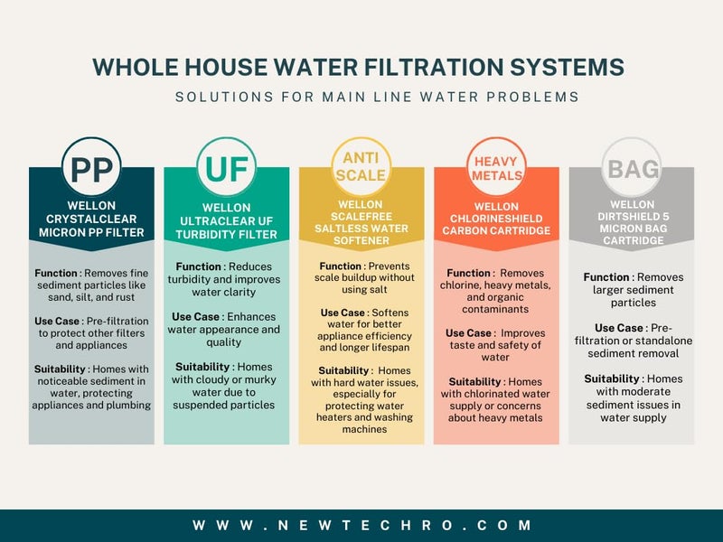 WELLON نظام ترشيح المياه Wellon ChlorineShield مع خزان كربون وفلتر كربون عملاق يزيل رائحة الكلور والطعم السيئ من مياه الخزان مفتاح ربط 15 مدخل/مخرج أزرق - Image 2