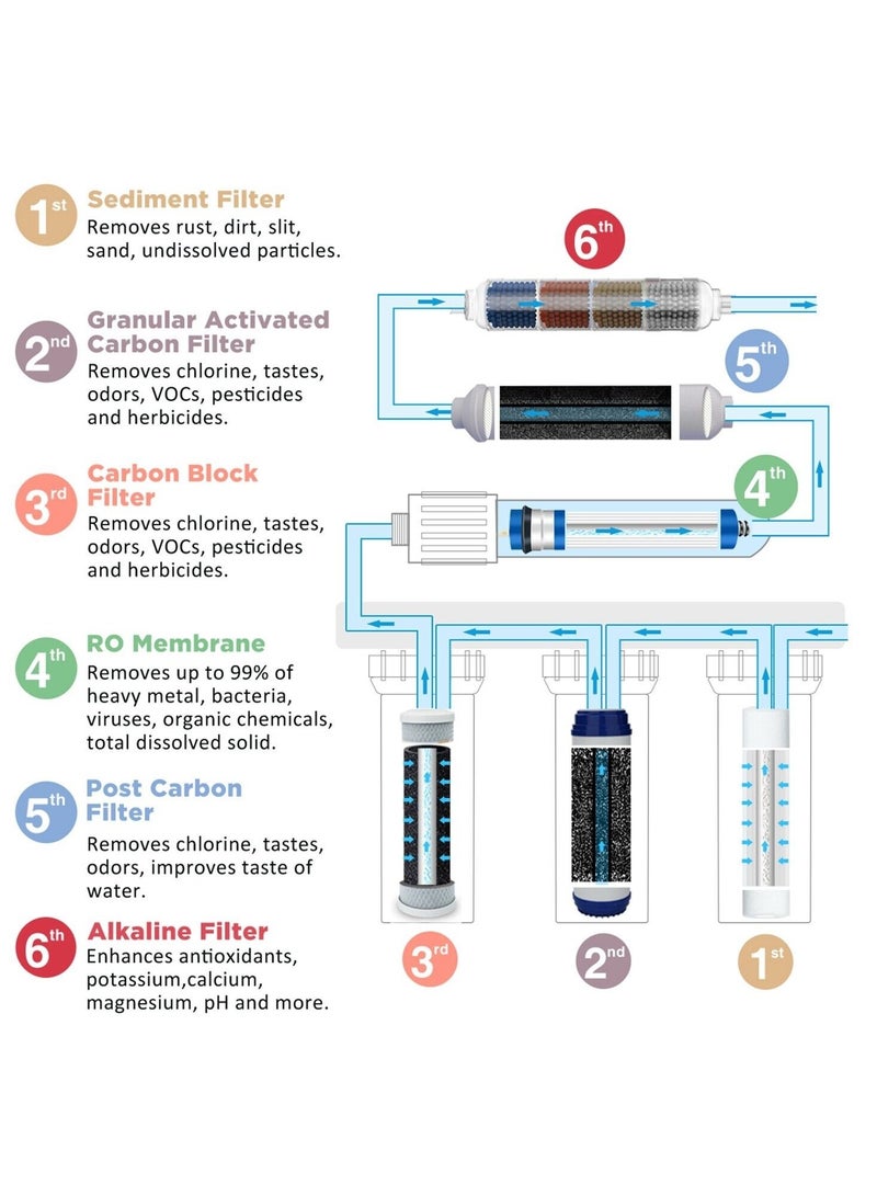 7 Stages RO Water Filteration system with Alkaline Filterfor Drinking -Reverse Osmosis with Alkaline Filter-under sink water filter system with 5 Gallon water tank,faucet and Booster Pump- For Home,Office - Image 3