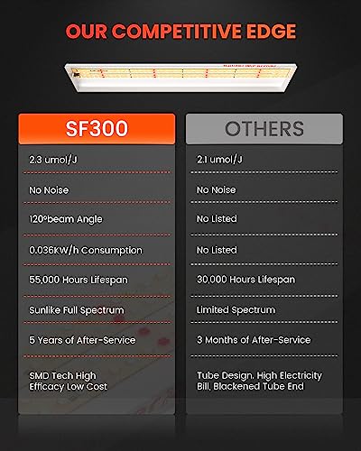 Spider Farmer SF300 LED Grow Lights Sunlike Full Spectrum Plant Growing Lamp for Indoor Plants Seeding Veg Flower Energy Saving & High Efficiency Grow Light for 2x2.5 ft Coverage - Image 2