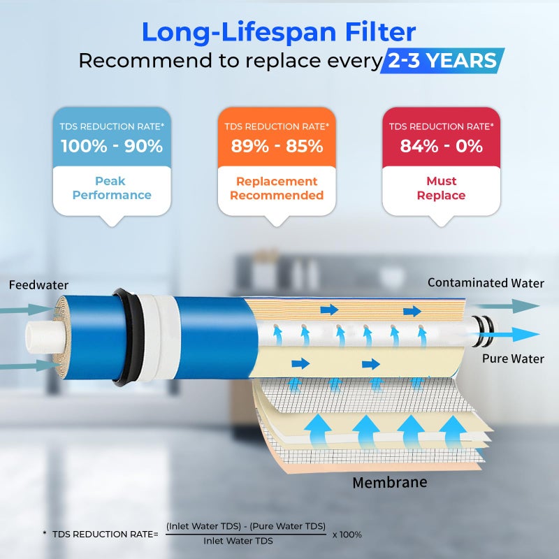 iSpring Greatwell Reverse Osmosis Membrane 100 GPD 11.75â€ X 1.75â€, Replacement Fits Standard Under Sink RO Drinking Water Filtration System, MC1 - Image 4