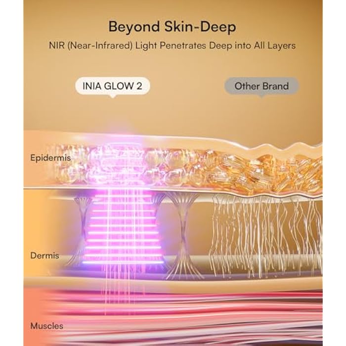 INIA Red Light Therapy Mask for Face & Neck – 4 Light Modes with 850nm NIR, Red, Yellow & Blue LED Light Therapy, 2600mAh Rechargeable LED Face Mask for Anti-Aging, Skin Firming & Radiant Glow at Home - Image 2