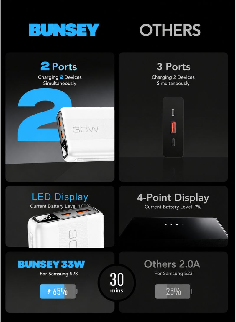 Bunsey 20000mAh 30W Super Fast Charging Powerbank with Digital Display Screen for Battery Status, Power-On Button, Lightweight Portable Charger  | Fast Charge for Smartphones, Tablets, iPhone, Samsung, Xiaomi | BP04 | White - Image 4