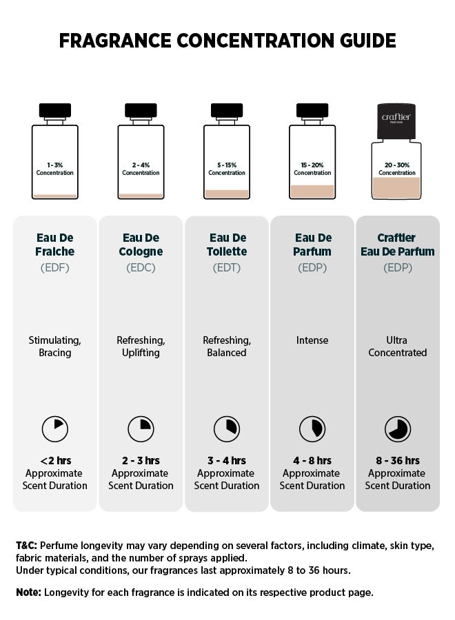 Craftier Perfume SPICY AMBER - Inspired of-1 MILLION, Eau De Parfum for Men - 50ml, Long Lasting Spicy Fragrance Upto 24 Hrs, Travel Size Men's Perfume - Image 5