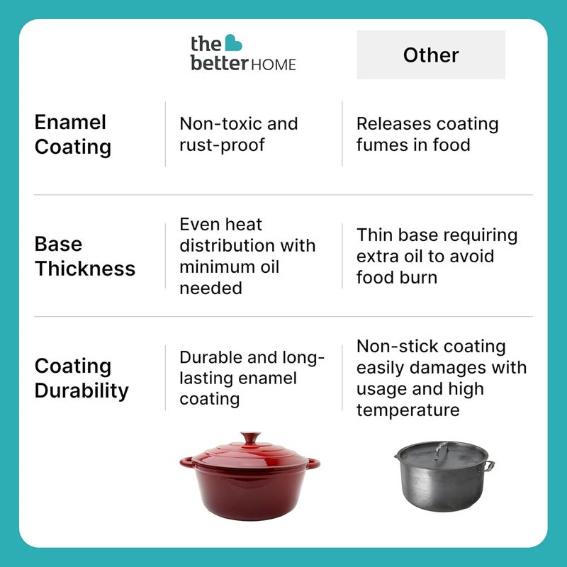 The Better Home The Better Home Rustic Series Cast Iron Dutch Oven 5L Christmas Gifts Enamel Coated Biryani Handi Pot Heavy Bottom Handi With Lid For Cooking Rust Proof Iron Pot Gas Induction Cookware Red  - Image 5