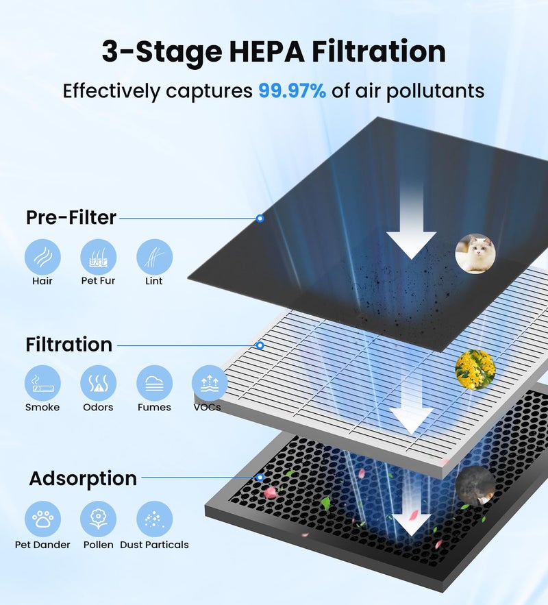 VEWIOR Air Purifiers for Home Large Room Up to 3000Sq.ft, H13 HEPA Air Cleaner with Washable Pre-Filter, PM2.5 Display, Sleep Mode, Timer, Aromatherapy, Auto Mode for Smoke, Pet Hair, Dust Pollen - Image 2