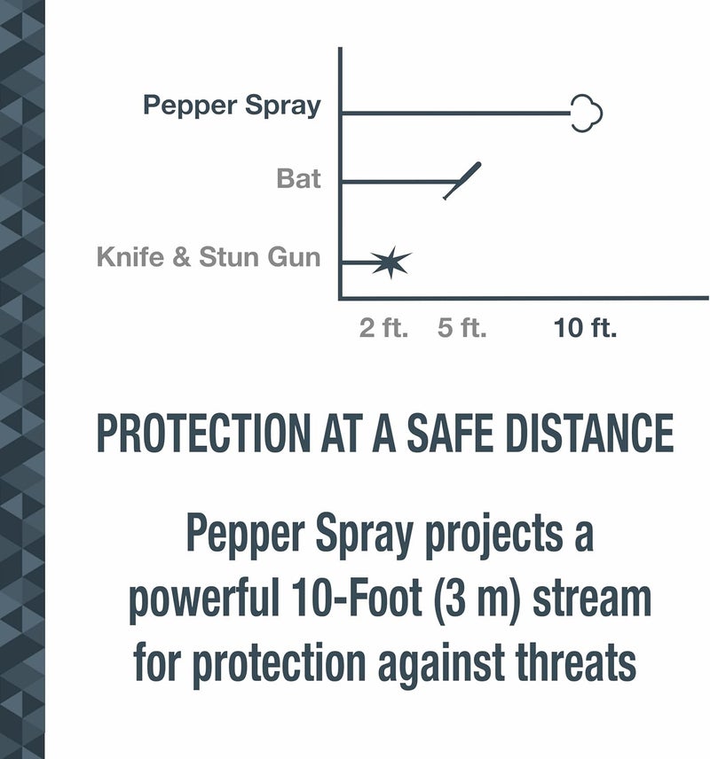 sabre Protector Dog Spray with Key Ring, 14 Bursts, 12-Foot (4-Meter) Range, Humane Dog Attack Deterrent, Maximum Strength Allowed By EPA - Image 5