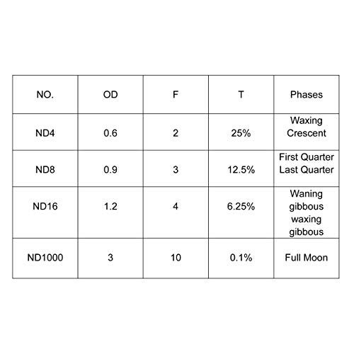 SVBONY SV139 Telescope Filter Moon Filter Kit 1.25 inch ND4 ND8 ND16 ND1000 for Telescope Eyepiece Reduces Moon Glare and Enhances Lunar Crater Details - Image 3