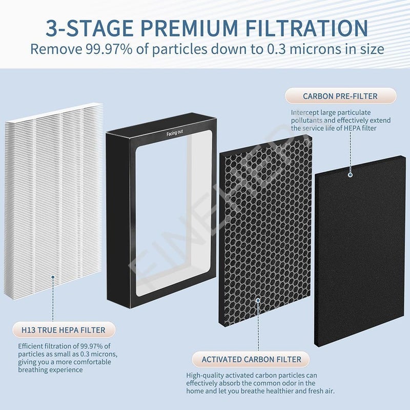 finehepa Finehepa Replacement Filter Compatible with Blueair Classic 501 503 510 550E 555EB 601 603 650E 505 605 Air Purifiers Set of 3 Premium Replacement Filter  - Image 4
