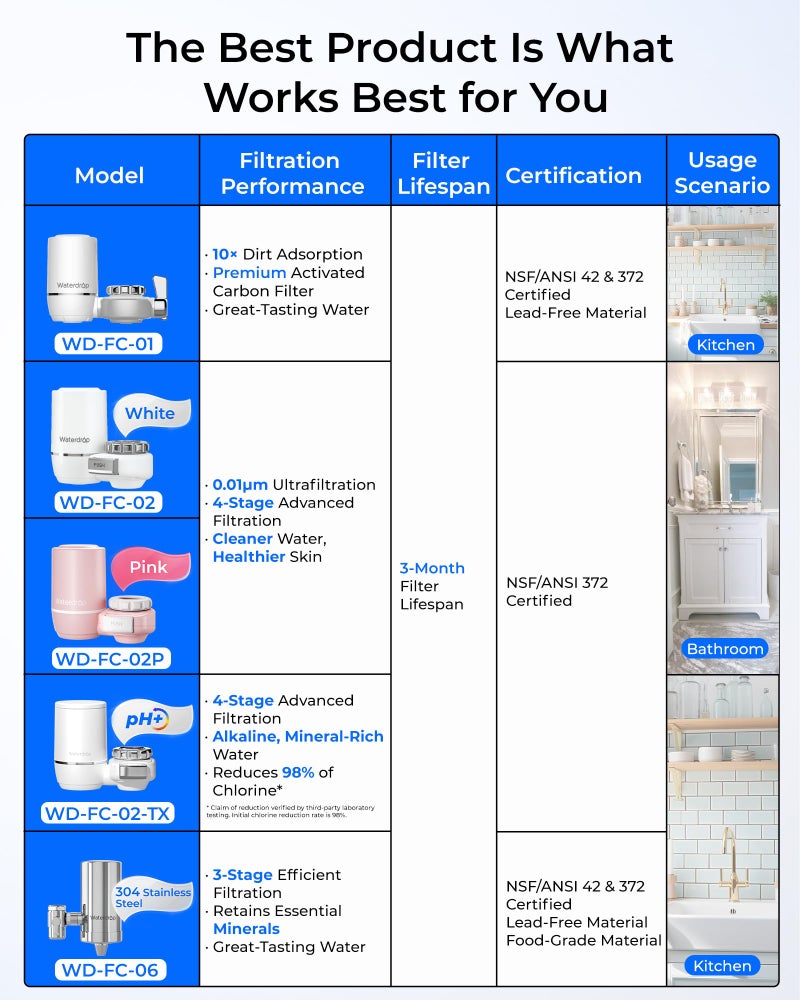 Waterdrop Water Filter for Sink Faucet, NSF Certified Water Purifier, 320 Gallon Tap Water Filter for Kitchen Sink, Reduces Chlorine, Lead-Free Material, Faucet Mount Water Filtration System 4 Filters - Image 2