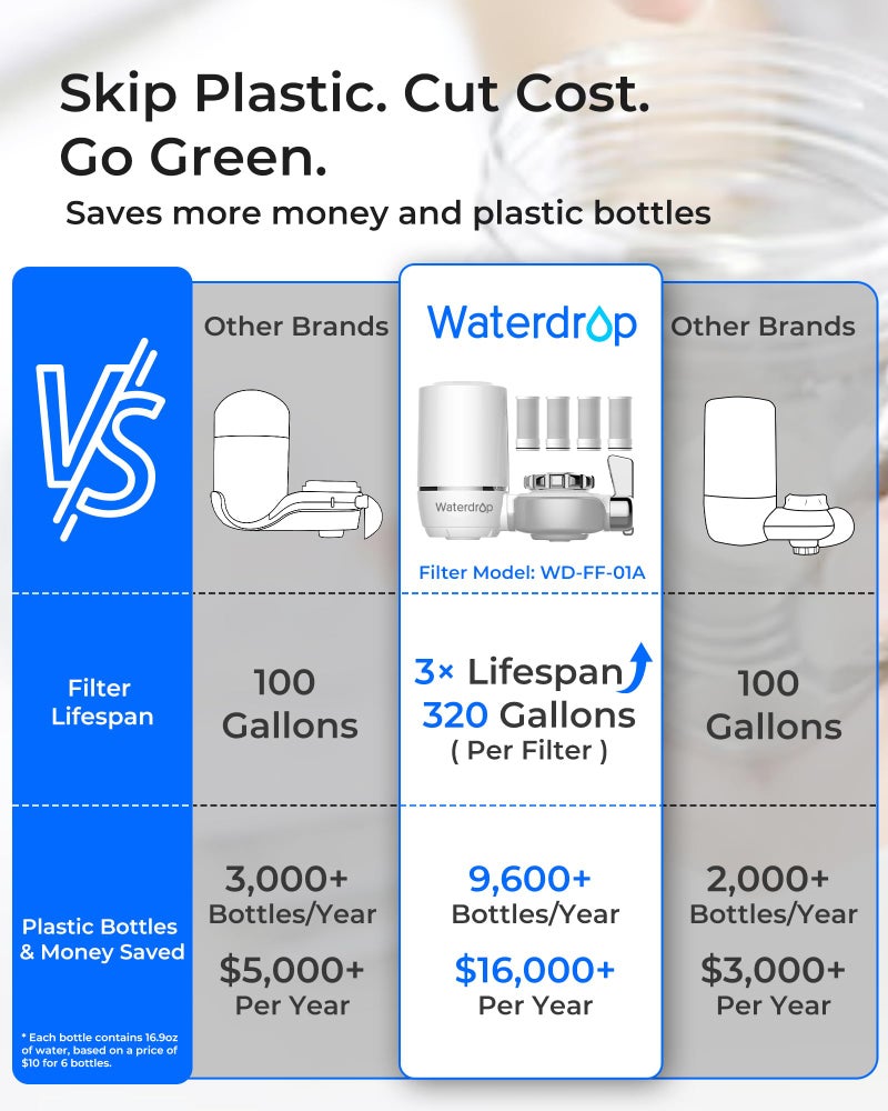 Waterdrop Water Filter for Sink Faucet, NSF Certified Water Purifier, 320 Gallon Tap Water Filter for Kitchen Sink, Reduces Chlorine, Lead-Free Material, Faucet Mount Water Filtration System 4 Filters - Image 4