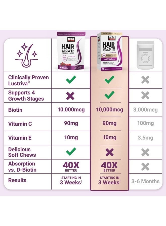 FORCE FACTOR Hair Growth Accelerator Soft Chews, Lustriva & Biotin to Promote Thicker, Stronger, Fuller Hair, Hair Growth Vitamins for Women, Clinically Studied, Mixed Berry, 60 Soft Chews - Image 5