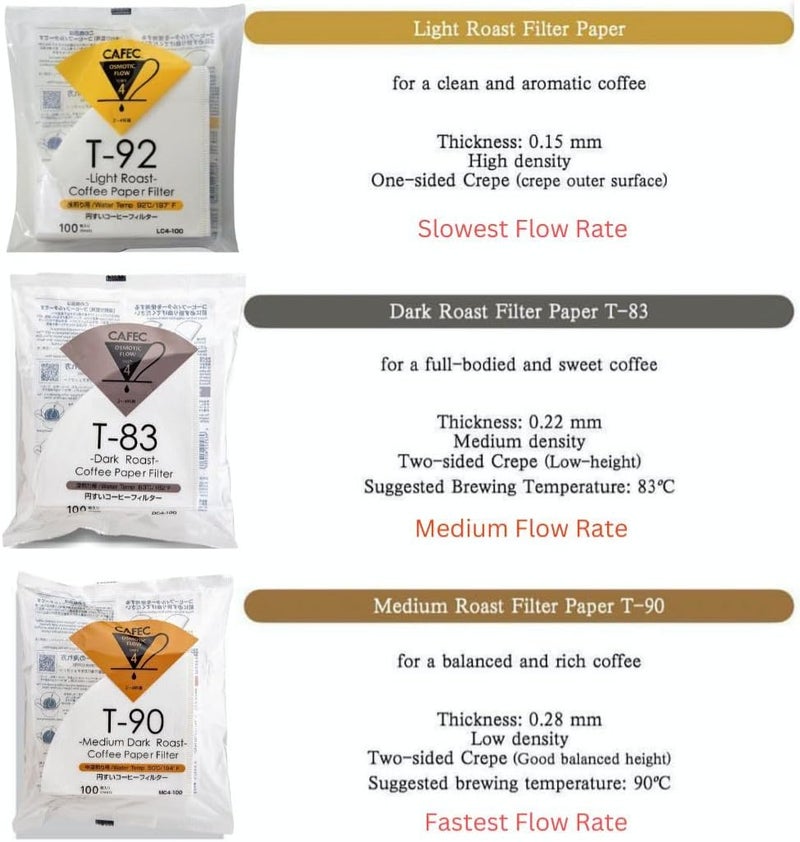CAFEC Specialty Coffee Paper by Roast Type (Medium Roast (CUP 4)) V60 02 style universal 1 to 4 cup Disposable Coffee Filter for Pour Over Dripper brewing MC4-100W - Image 2