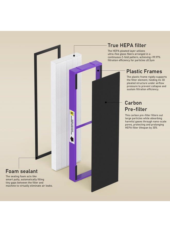 FMDZFL FLT4850PT Filter B Pet Pure HEPA Replacement Compatible with Germ-Guardian Air Purifier AC4825, AC4850, AC4870, CDAP4500, AC4900, AC4300, AP2200, 4 H13 HEPA Filters & 8 Activated Carbon Pre-Filters - Image 3